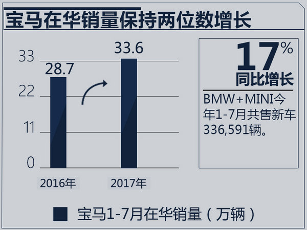 奔驰/宝马/奥迪1-7月销量出炉 排名悬念陡增-图1