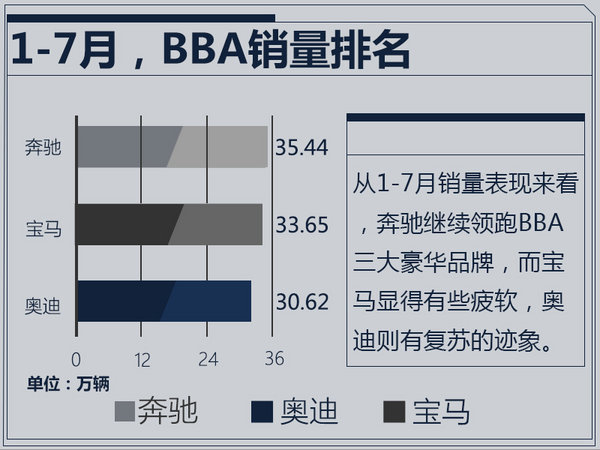 奔驰/宝马/奥迪1-7月销量出炉 排名悬念陡增-图1