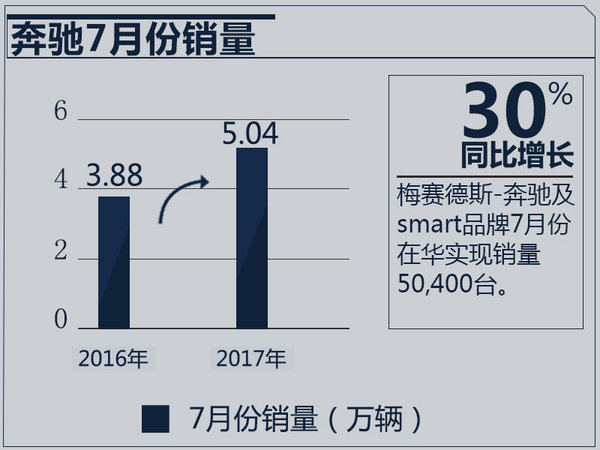 奔驰/宝马/奥迪1-7月销量出炉 排名悬念陡增-图1