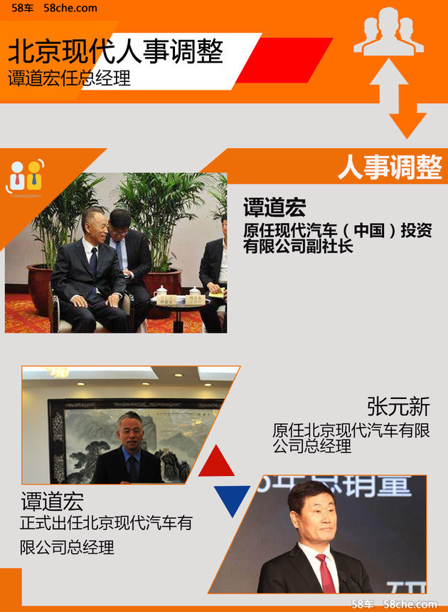北京现代三大高管大震荡 谭道宏任总经理