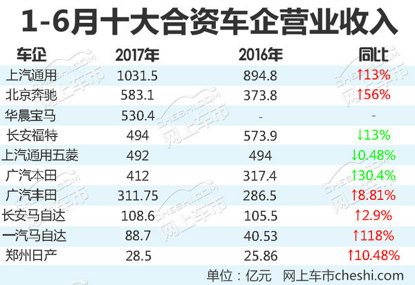 上半年十大合资车企营收榜 马自达增幅达118%