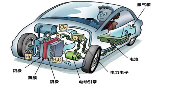 燃料电池汽车：“氢”“轻”走来！