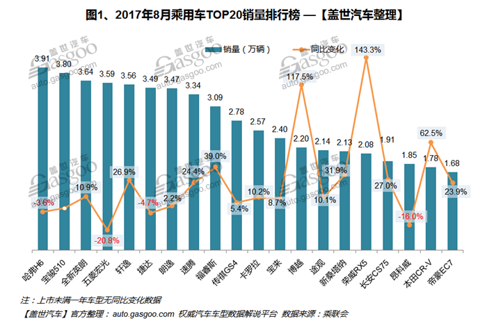 2017年8月汽车销量排行榜 宝骏510欲做冠军