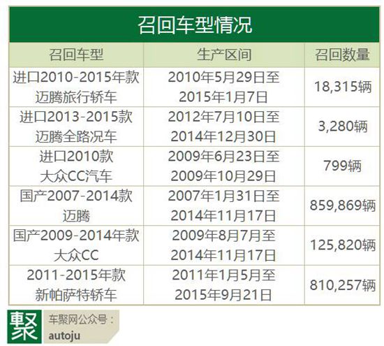 大众召回180余万辆汽车  到底发生了什么？