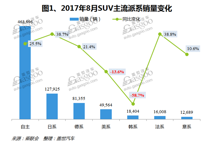 SUV，自主品牌，热点车型，销量，车型销量排行榜,汽车销量,8月汽车销量，8月SUV销量