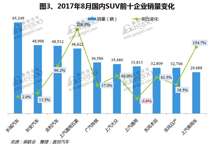 SUV，自主品牌，热点车型，销量，车型销量排行榜,汽车销量,8月汽车销量，8月SUV销量