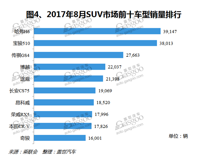 SUV，自主品牌，热点车型，销量，车型销量排行榜,汽车销量,8月汽车销量，8月SUV销量