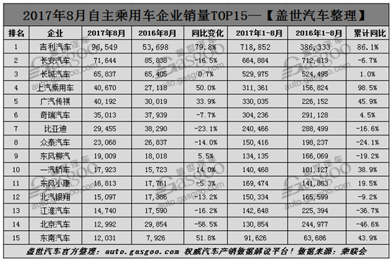 8月乘用车销量排行榜：比亚迪戴姆勒增长最猛