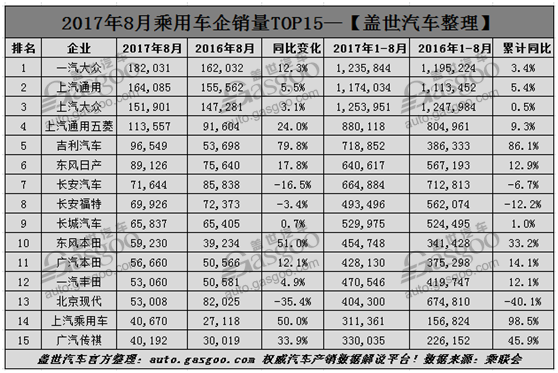 8月乘用车企业销量排行榜,8月车企销量,8月乘用车销量