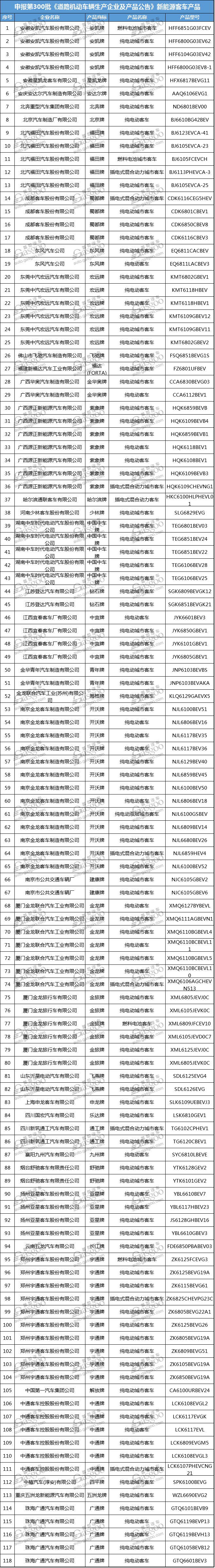 第300批新车公告,工信部道路机动车辆生产企业及产品公告,工信部新能源汽车公告