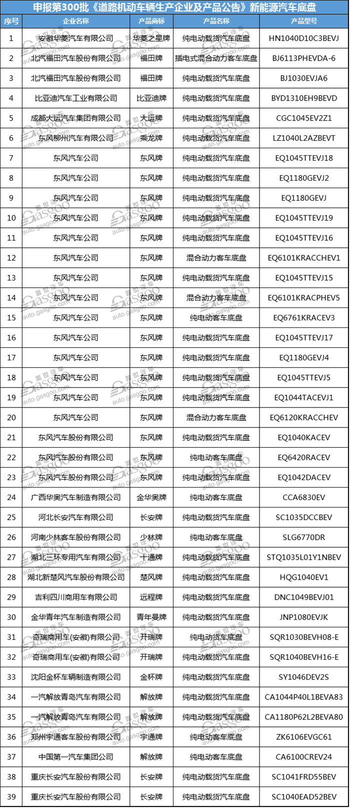 第300批新车公告,工信部道路机动车辆生产企业及产品公告,工信部新能源汽车公告