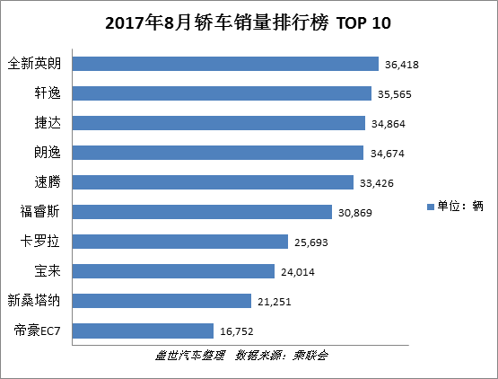 销量，8月销量,车型销量排行榜TOP 10,迈腾,哈弗H6,长安欧诺