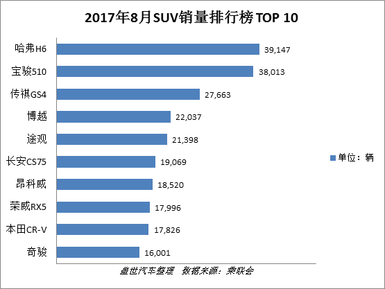 销量，8月销量,车型销量排行榜TOP 10,迈腾,哈弗H6,长安欧诺