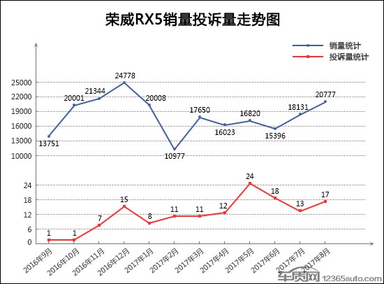 SUV，投诉，SUV投诉排行,汽车投诉排行