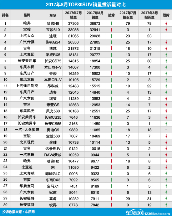 SUV，投诉，SUV投诉排行,汽车投诉排行