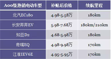 双积分政策,A00级车市场