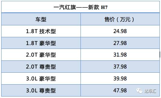 要做中国第一豪华品牌的红旗推新H7，售价24.98万起