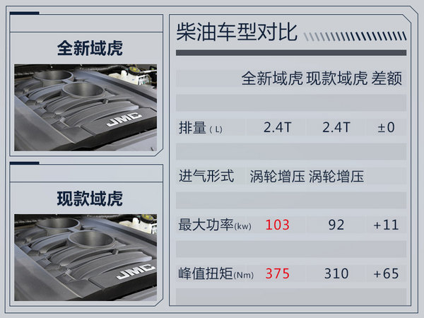 江铃全新域虎将于明日正式上市 动力大幅提升-图2