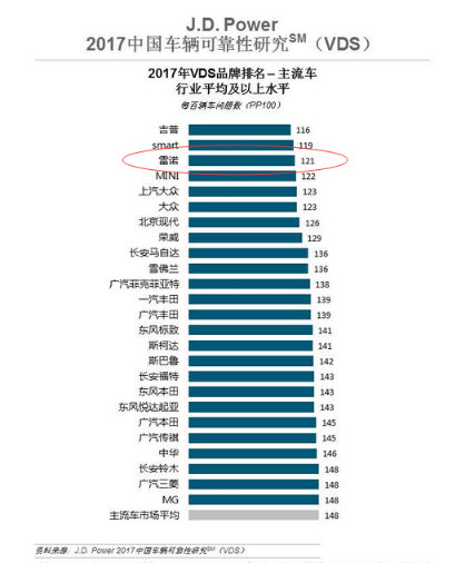 东风雷诺持续增长 前三季度销售达53454台