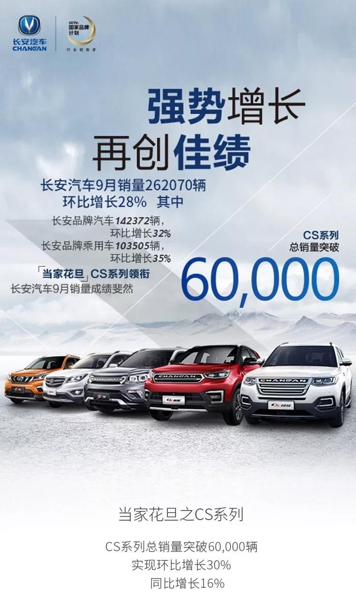 长安汽车9月销量超16万台 CS75单车销售2.6万