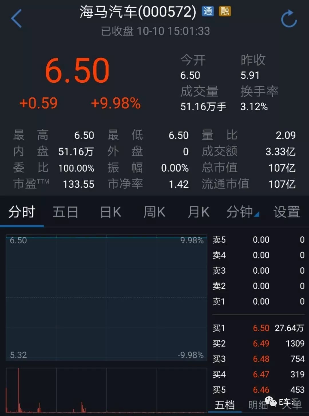 究竟是什么利好让海马汽车竟然连续涨停？