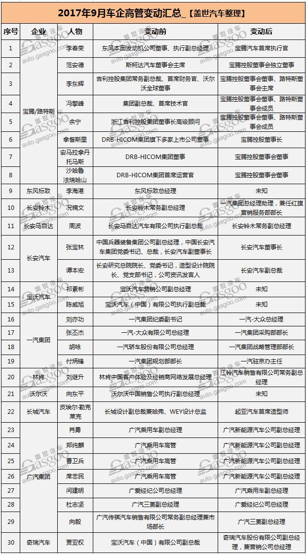 车企高管变动,9月人事调整,9月车企人事变动