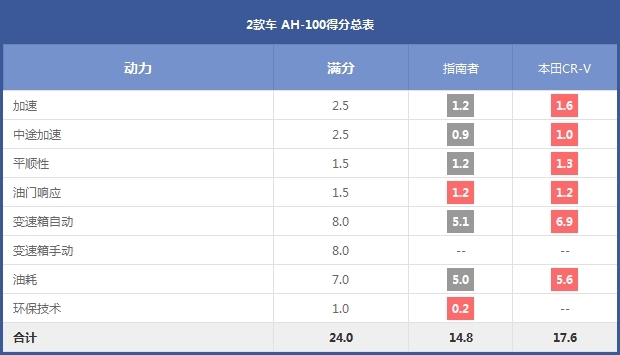 2款车 AH-100得分总表