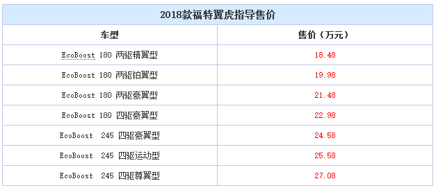 福特2018款翼虎上市 售价18.48-27.08万