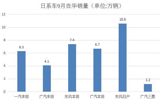 9月日韩两大派系车企酣战 谁更加略胜一筹？