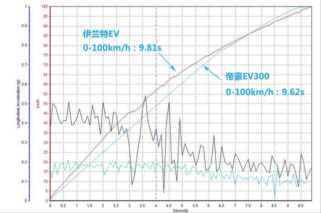 国产电动汽车；合资电动汽车；伊兰特EV；帝豪EV300