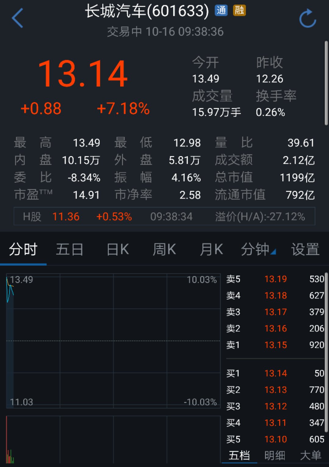 国产MINI公告影响 长城汽车A股早盘一字涨停