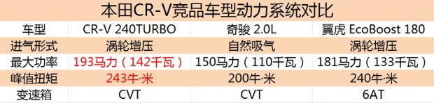 东风本田 本田CR-V 2017款 240TURBO CVT两驱舒适版