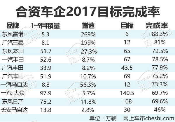 销量，合资车企销量,合资车企销量目标