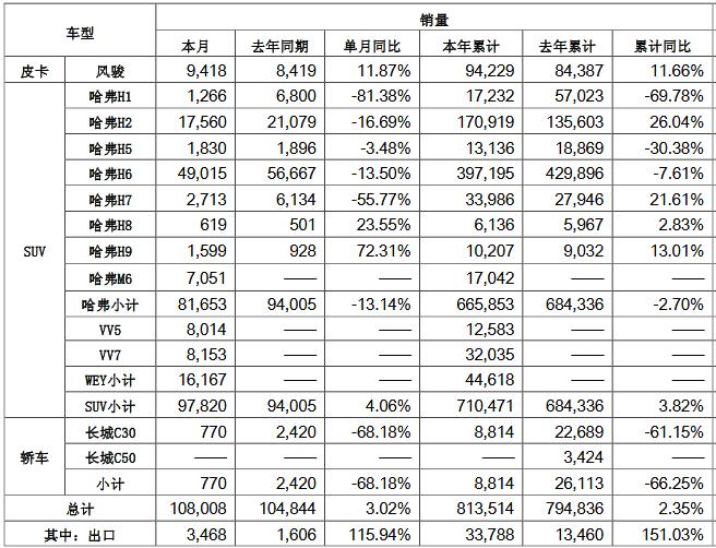 销量，长城汽车，长城汽车,长城,销量