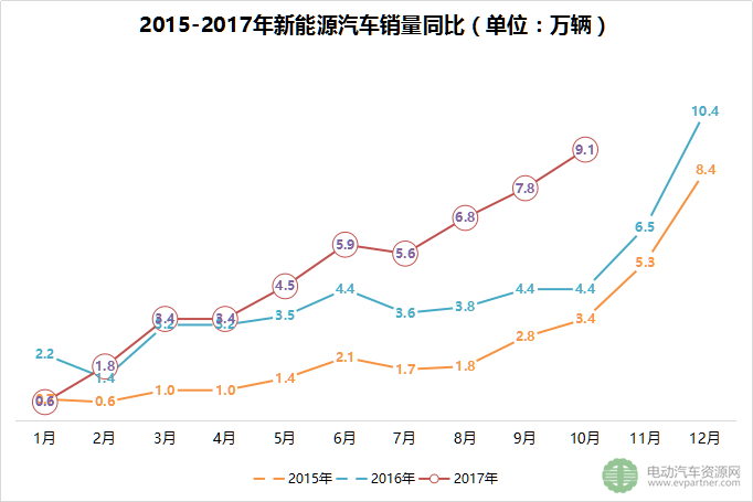 2017年1~10月新能源汽车累计销售49万辆 