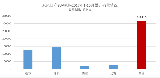家族布局成效显著 东风日产夺合资SUV销量王