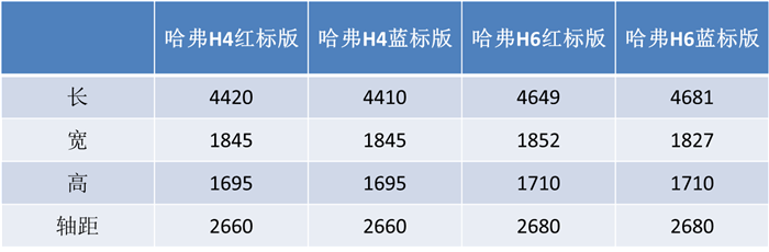 新车，长城汽车，长城汽车,哈弗,哈弗H6，哈弗H4，新车