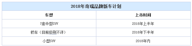 7座SUV明年上半年上市 奇瑞2018年产品计划