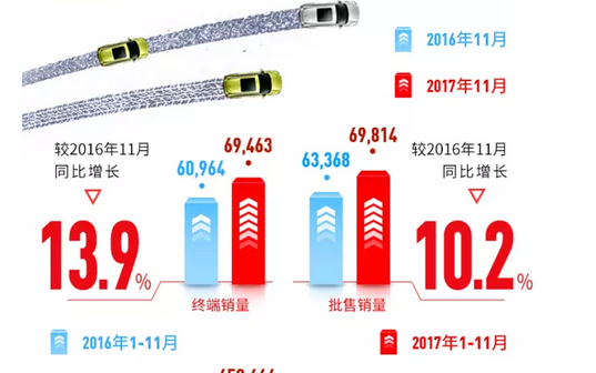  东风本田销量创佳绩 离年销量目标70万差5万