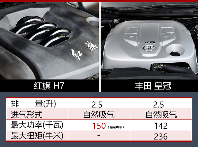 红旗H7新增2.5升发动机 动力超丰田皇冠