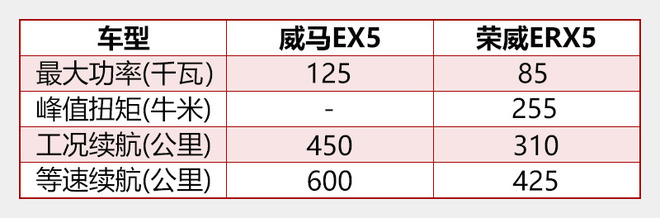 威马EX5,威马EX5上市，威马新车，新造车势力