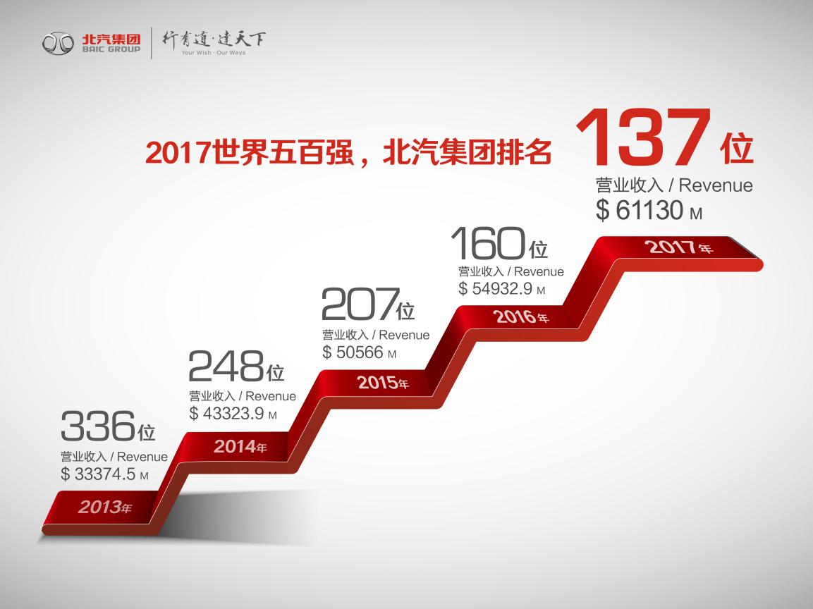 增添科技范 全面升级的北汽集团迎来2.0时代