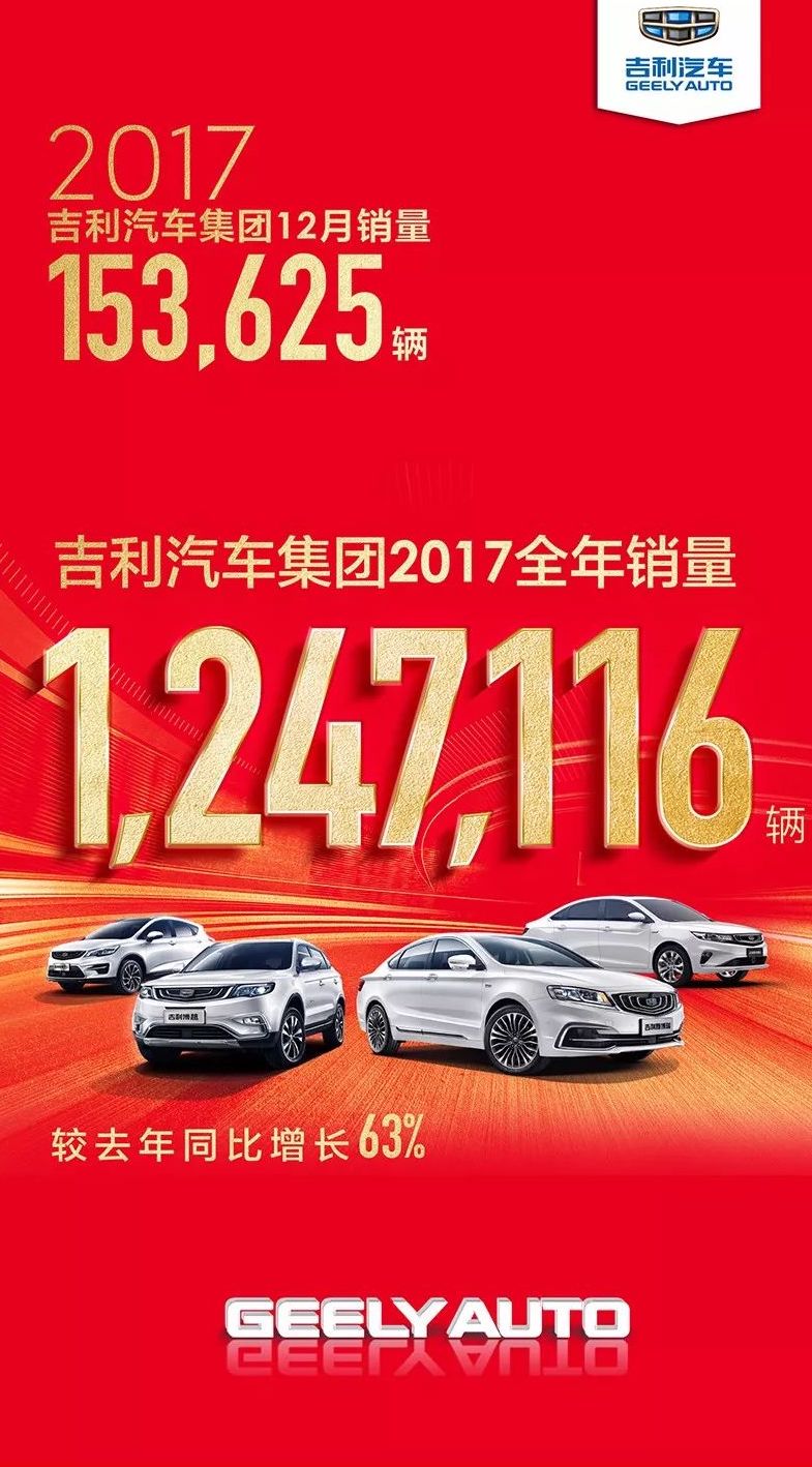 吉利2017年销量超124万辆 明年冲刺158万