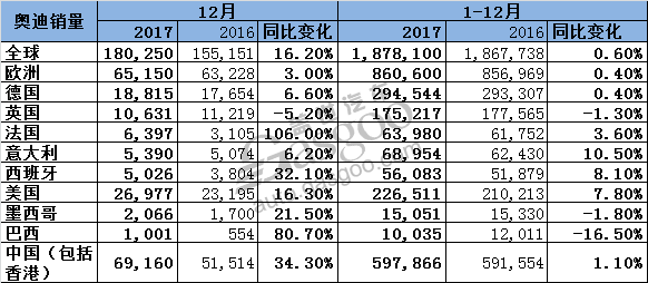 豪华车，销量，奥迪全球销量,奥迪Q5,奥迪在华销量,奥迪12月销量