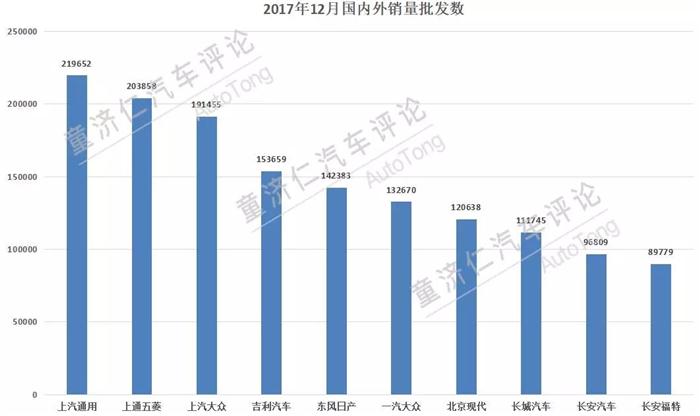 收官之月 上汽通用击破200万意味着什么？
