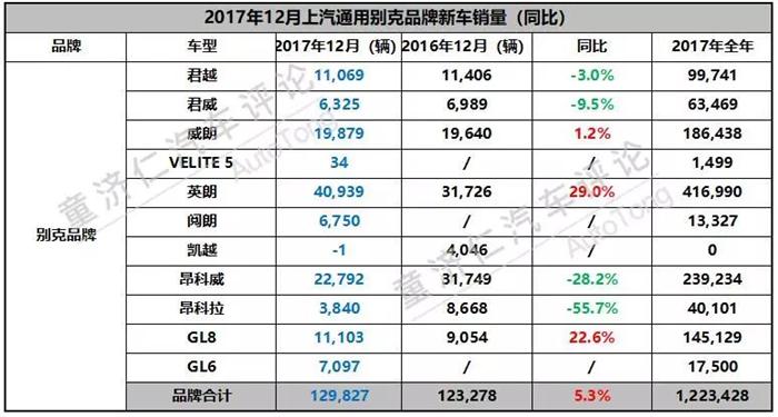 上汽通用2017销量