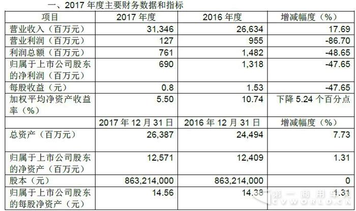 江铃发去年度业绩快报 营收313亿净利6.9亿元