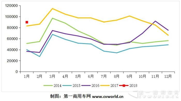 重卡市场高烧不退？1月份将破9万辆现开门红