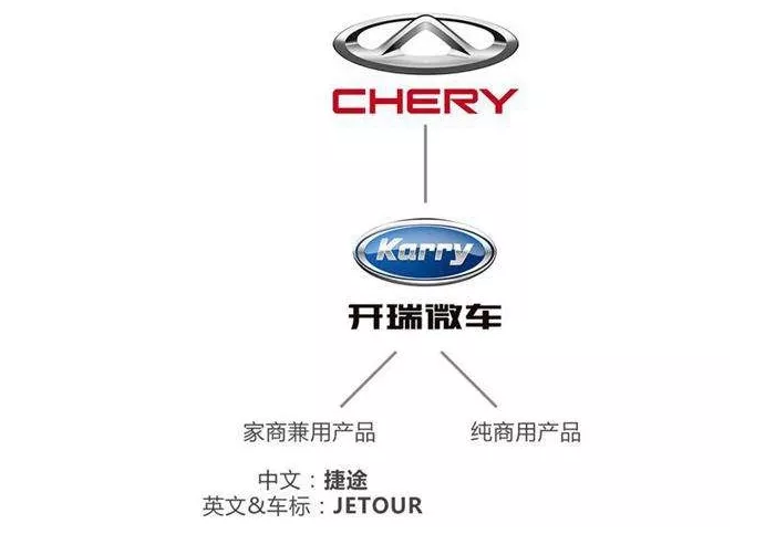奇瑞商用车,奇瑞产品序列，奇瑞捷途