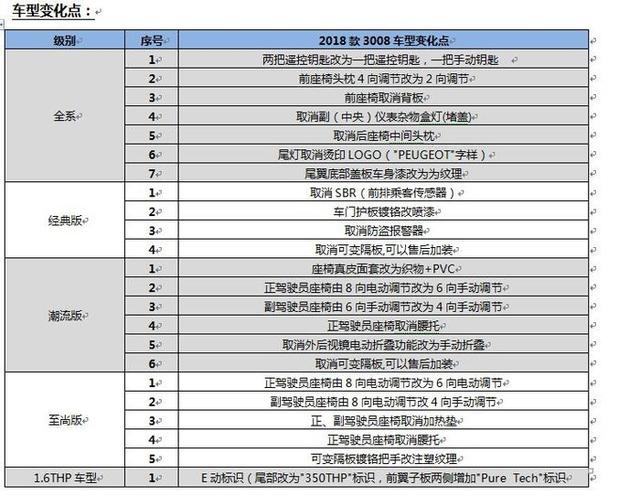 标致,雪铁龙,减配不降价,法系销量